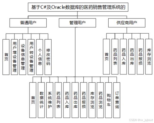 免費(fèi)源碼解讀與畢設(shè)指南 基于C及Oracle的醫(yī)藥銷(xiāo)售管理系統(tǒng)設(shè)計(jì)與全棧技術(shù)對(duì)比